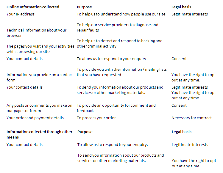 Privacy Policy Chart