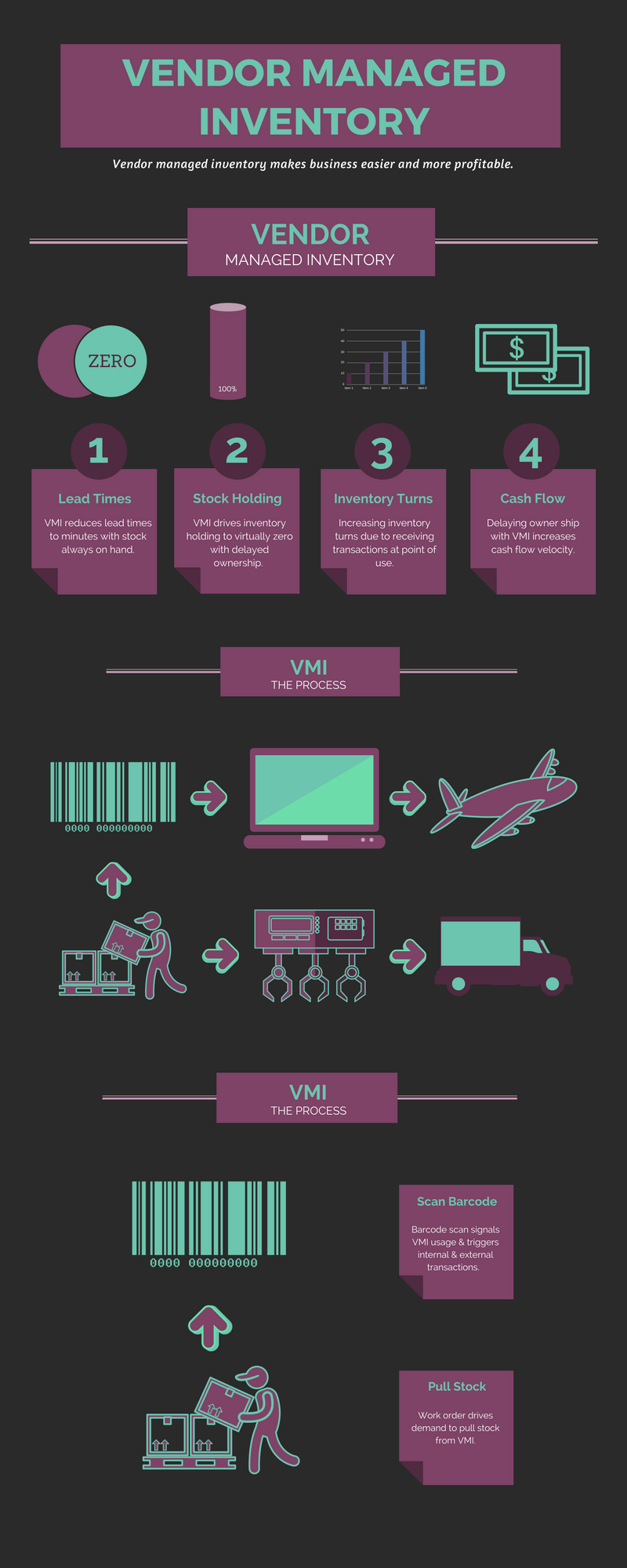 Vendor Managed Inventory Infographic